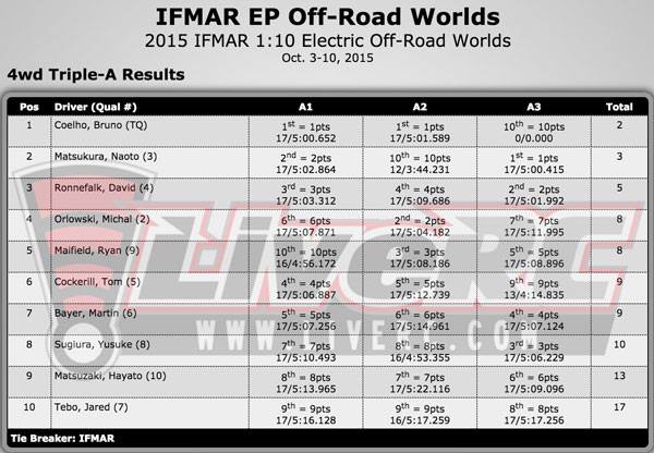 4wd overall results